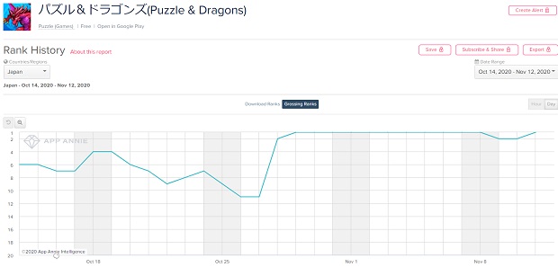 Google Playランキング 11 12 チャンピオンコラボ開催の パズドラ が首位 原神 は期間限定イベント祈願でトップ10入り 5周年 記念スカウト第4弾実施の あんスタ が41ランクアップ Social Game Info