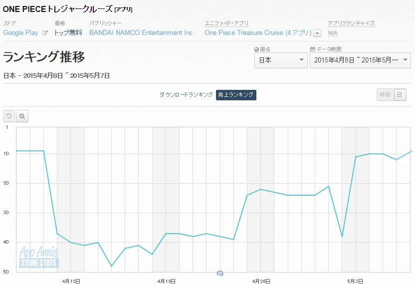 Google Playランキング 5 7 Gwイベントラッシュの One Piece トレジャークルーズ が9位に再浮上 消滅都市 はトップ30復帰 Social Game Info