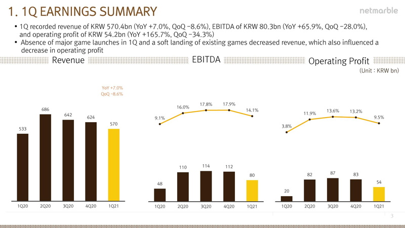 Netmarble 21年1 3月の決算は売上高7 0 増の543億円 営業利益165 7 増の52億円と大幅増益 セブンナイツ2 が売上ランキングで上位キープ Social Game Info Netmarble 21年1 3月の決算は売上高7 0 増の543億円 営業利益165 7 増の52億円と大幅増益 セブンナイツ2 が売上ランキングで上位キープ Social Game Info