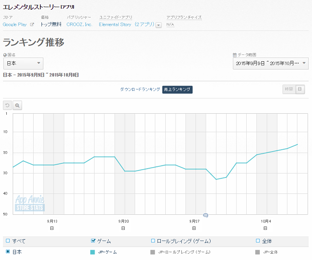 Google Playランキング 10 8 白猫 が3位に浮上 エレスト や スクフェス など4タイトル上昇でtopが入れ替わり Social Game Info