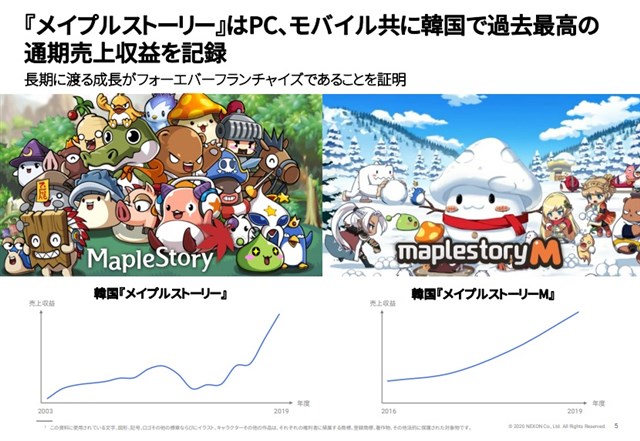 ネクソン決算説明会 19年10 12月期は韓国売上高が前年同期比56 増に メイプルストーリー が過去最高の売上を記録 マホニー社長 Social Game Info