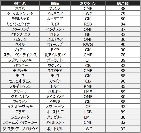 Konami Uefa Euro 16 ウイニングイレブン 16 イメージキャラクターにウェールズ代表のベイル選手を起用 購入特典も公開に Social Game Info