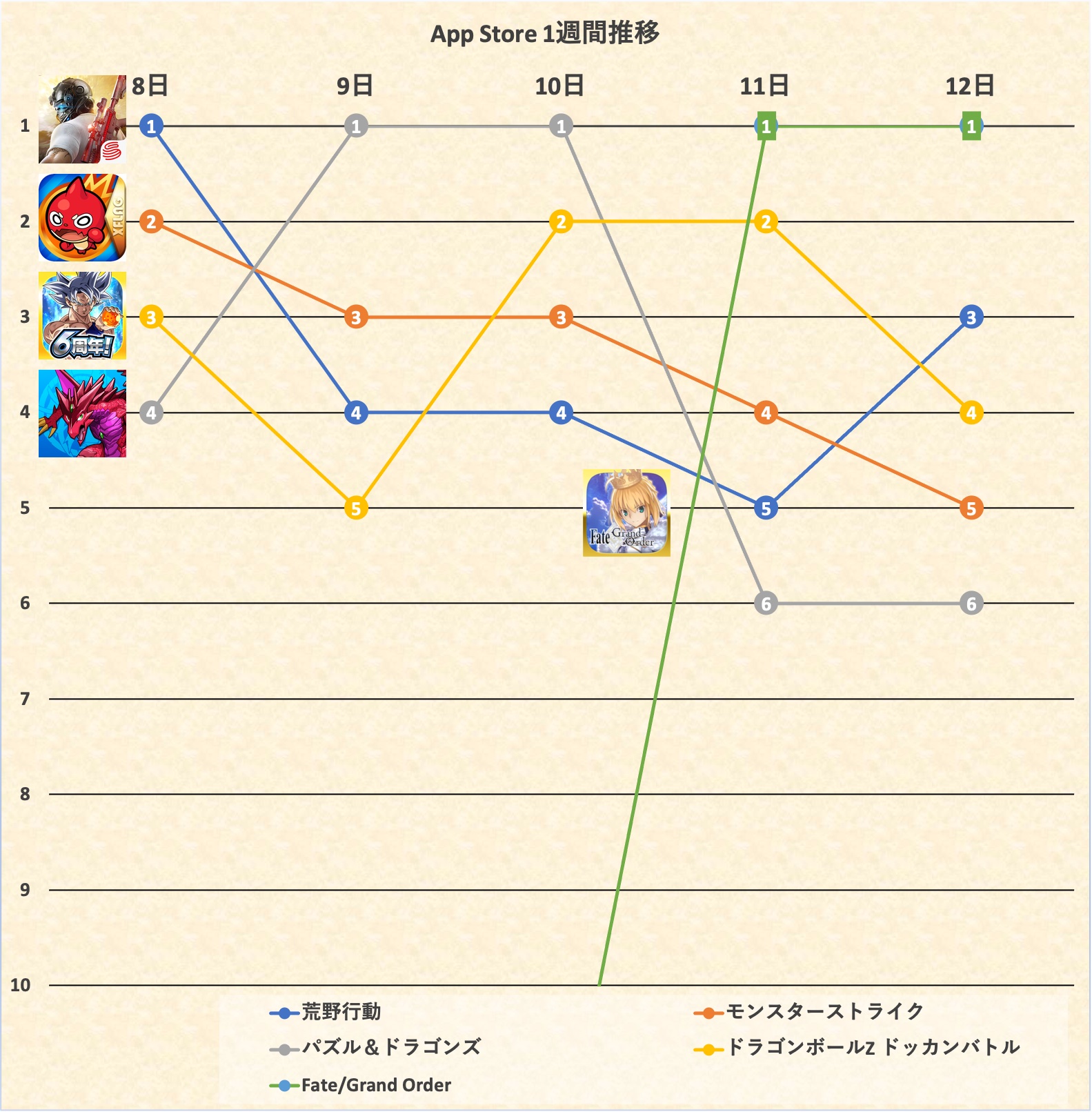 荒野行動 パズドラ Fgo が首位争い ブルーアーカイブ がtop10内で推移 App Storeランキングを振り返る Social Game Info