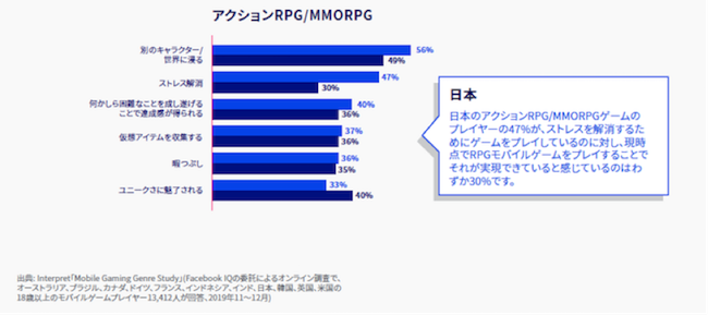 連載 Rpgユーザーはキャラクターや世界観に没入できるプロモーションを好む 4大ゲームジャンル 最新レポート より 提供 Facebook Gaming Social Game Info