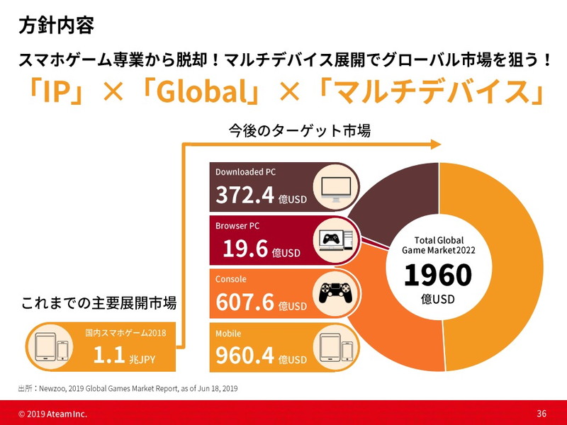 エイチームのゲーム事業 スマホ専業から方針転換 Ip マルチデバイス展開でグローバル市場を狙う 背景に市場成長鈍化の一方 開発費10倍と収益性低下 Social Game Info