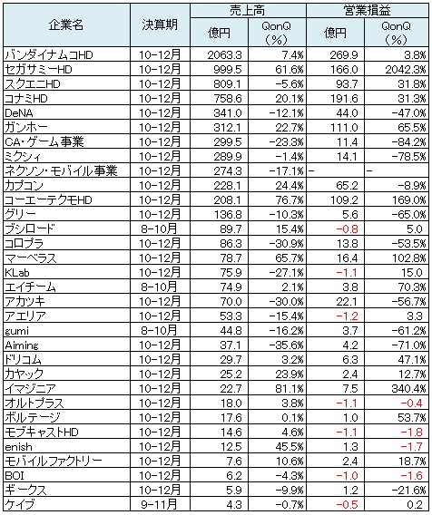 決算記事まとめ 3月1日 5日 ゲーム関連企業の決算まとめ いちから ウォルト ディズニー ヘッドロック ジーワンダッシュ Dle Social Game Info