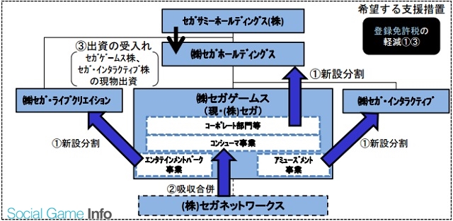 経済産業省 セガの 事業再編計画 を認定 不動産登記や商業登記の登録免許税の軽減措置が可能に Social Game Info