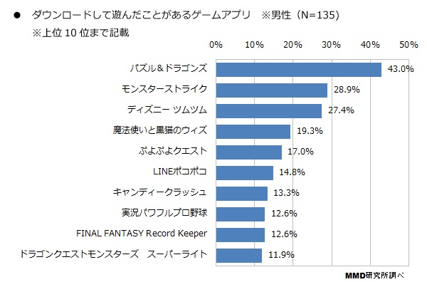 Mmd研究所調査 代の65 がスマートフォンゲームアプリで遊ぶ 最も遊んだアプリは パズドラ ツムツム モンスト Social Game Info