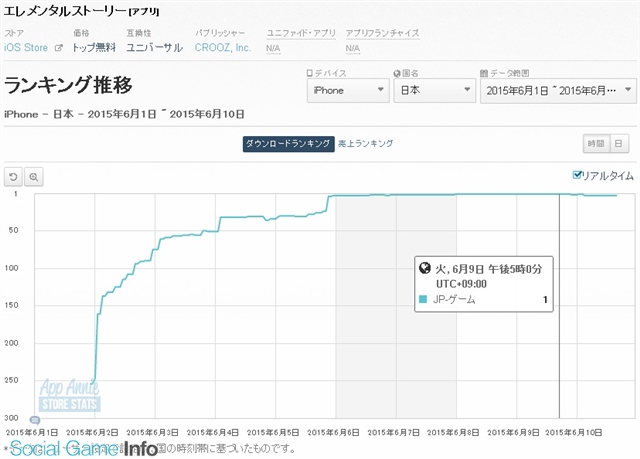 アプリ調査 クルーズの新作 Elemental Story Ios版がappstore売上ランキングで31位に浮上 独自要素 新機能でひと味違うパズルrpgに仕上がる Social Game Info