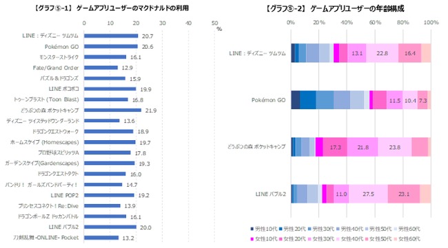 ゲームエイジ総研 7割以上のアプリゲームユーザーがyoutubeアプリを利用 ツイステ 刀剣乱舞 ユーザーはtwitterの利用率が高い傾向に Social Game Info