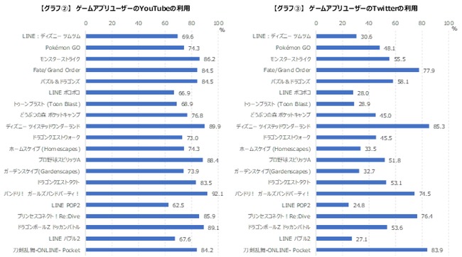 ゲームエイジ総研 7割以上のアプリゲームユーザーがyoutubeアプリを利用 ツイステ 刀剣乱舞 ユーザーはtwitterの利用率が高い傾向に Social Game Info