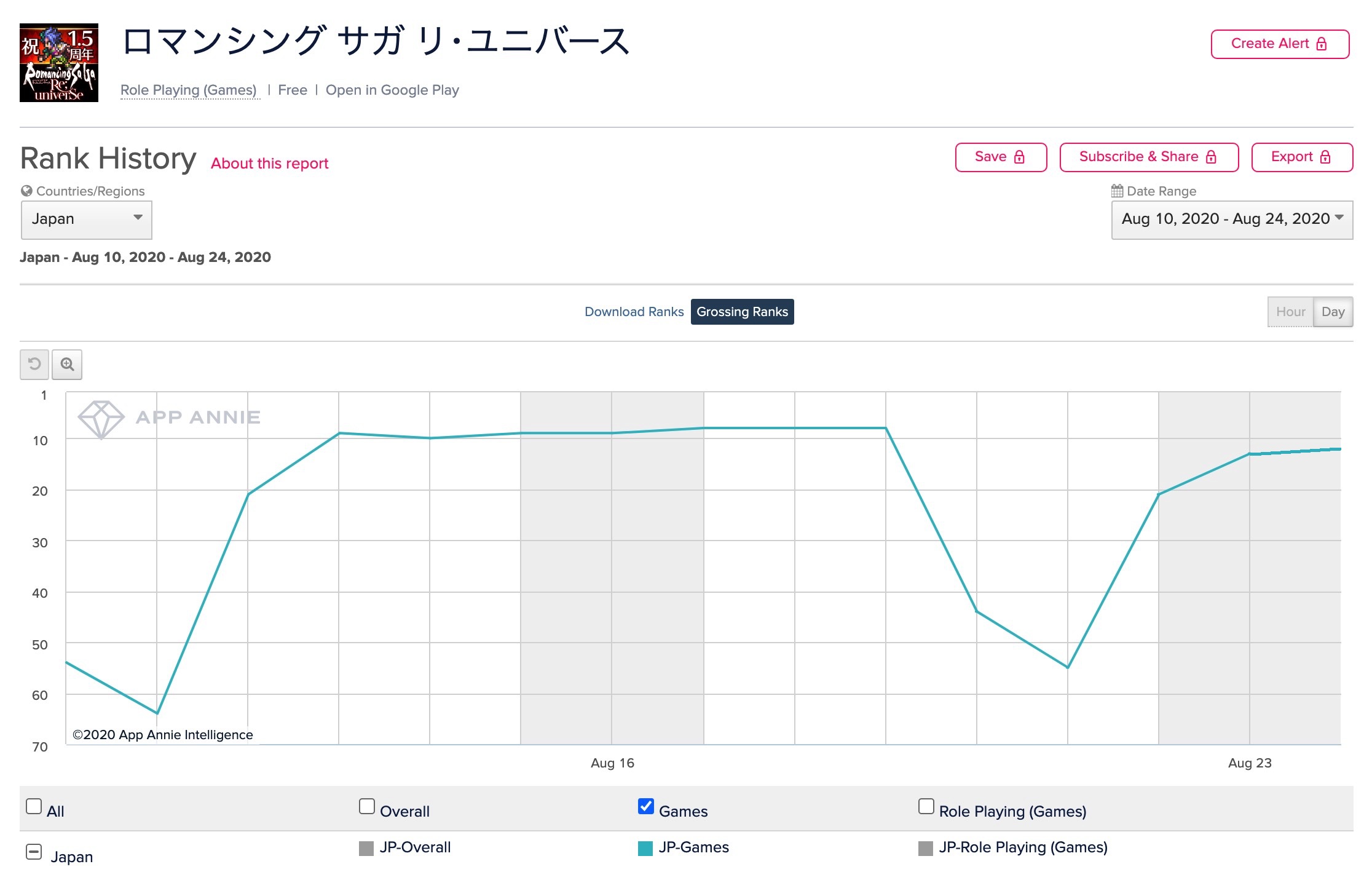 Google Playランキング 8 24 マギレコ 3周年でtop10復帰 玄竜やマドレーンピックアップの ロマサガrs が急上昇 Social Game Info