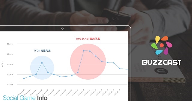 メタップス スマホゲーム実況動画に特化したプロダクション Buzzcast を提供開始 データを駆使してyoutuber毎の効果を可視化 Social Game Info