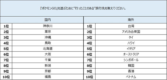 エアトリ調査 ポケモンgoと旅行 をテーマにアンケートを実施 旅先で遊びたいが9割 お土産として旅行先のポケモンも Social Game Info