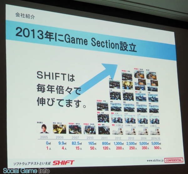 Cedec15 後発 ならではの強みを生かしたshiftのデバッグサービスとは 暗黙知の形式知化で安定 高品質を実現 環境系テストにも注力 Social Game Info