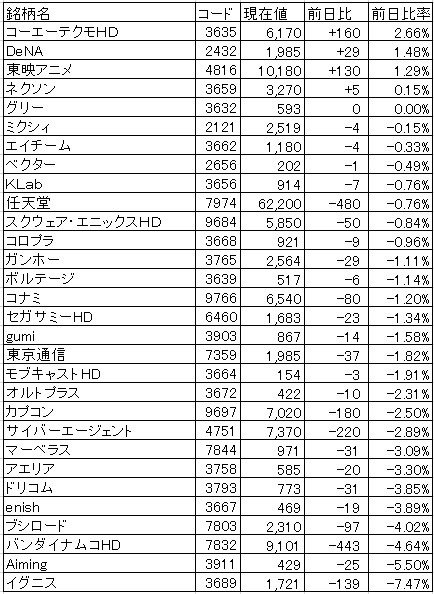 ゲーム株概況 1 26 好決算と国内証券の目標株価引き上げでコーエーテクモhdが4日続伸 通期予想増額の東映アニメも6日続伸 Social Game Info