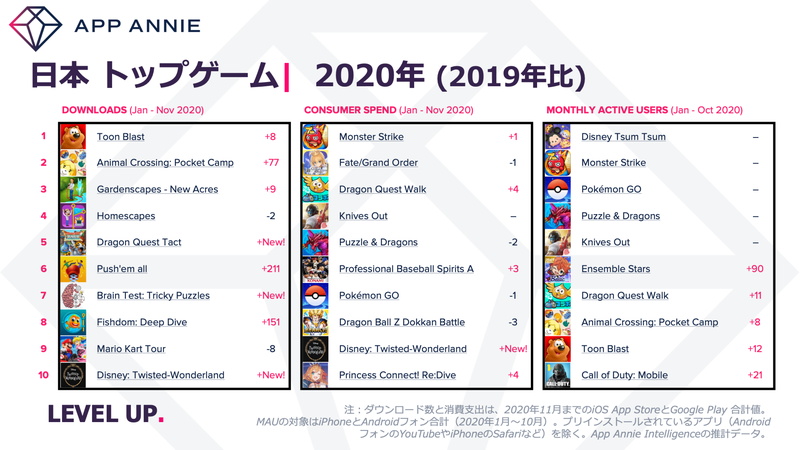 2020年ゲームアプリ市場、『モンスト』が売上首位奪還、『ツイステ』9位に登場　カジュアルゲームや『ポケ森』DL数で台頭　『ツムツム』MAU首位