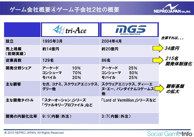 ネプロジャパン トライエースを子会社化 モバイル ゲームスタジオと合わせて215名の開発体制に モバイルゲーム領域を強化 Social Game Info