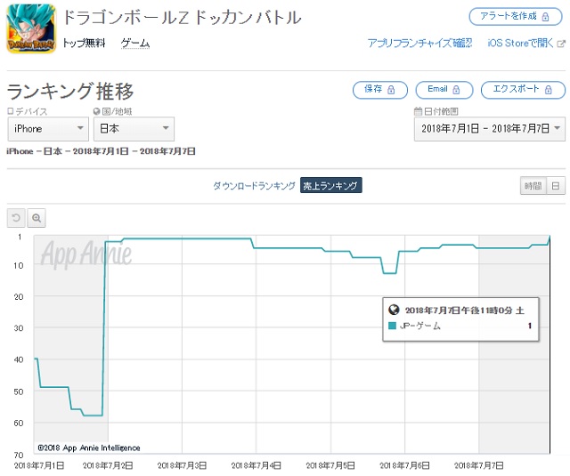 バンナム ドラゴンボールz ドッカンバトル がapp Store売上ランキングで首位獲得 Social Game Info