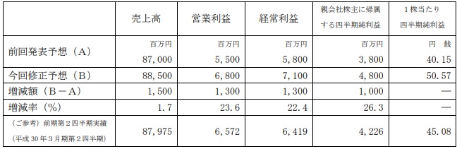 タカラトミーが上方修正 2019年3月期の業績見通しが一転して増収増益に リカちゃん プラレール デュエル マスターズ 好調 海外向けベイブレードも Social Game Info