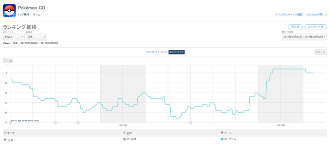 App Storeランキング 10 23 ハロウィンモンスター登場の パズドラ がtop3復帰 ヤミラミ ジュペッタが登場の Pokemon Go が5位 Social Game Info
