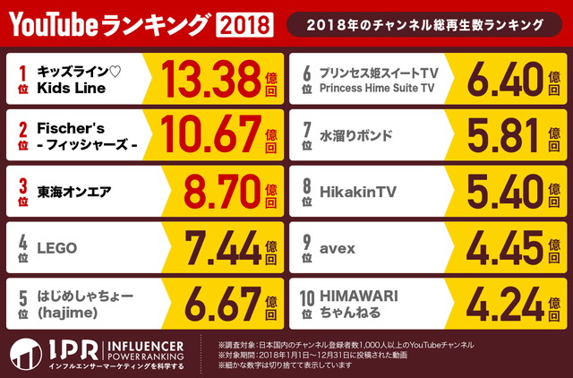 ランキング youtube 登録 者 数