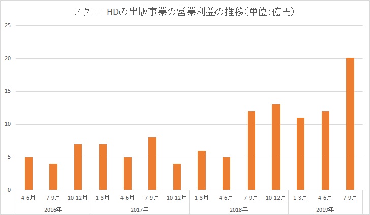 高成長続くスクエニの出版事業 7 9月は売上高50億円 営業利益億円 売上 利益ともにさらなる高みに マンガup など電子書籍大幅増 Social Game Info