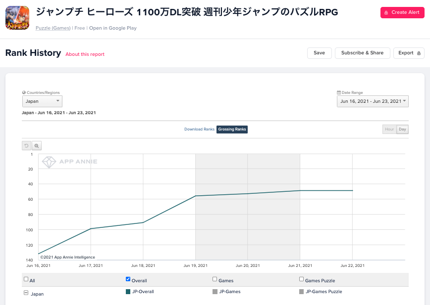 Googleplayランキング 6 23 グラブル がtop30復帰 るろうに剣心イベント の ジャンプチ が上昇中 Social Game Info