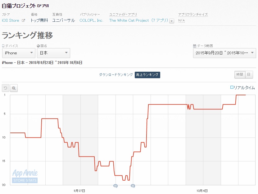 App Storeランキング 10 6 コロプラ 白猫プロジェクト が8月以来の首位に キングダム ハーツ アンチェインド キー は57位 24位急浮上 Social Game Info