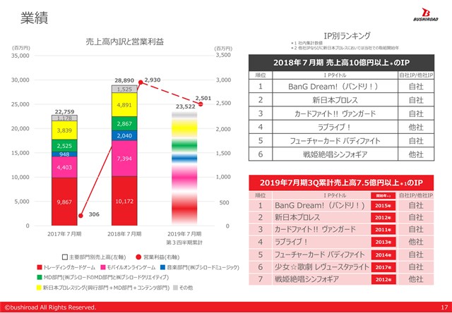 新規上場企業分析 ブシロードの 成長可能性に関する説明資料 をチェック バンドリ など自社ip育成が足元の成長をけん引 次をにらんだ大型ip開発が成長の種に Social Game Info