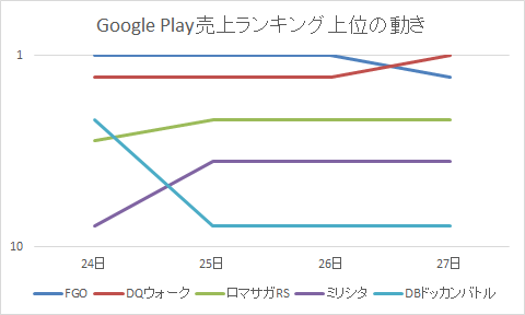 Fgo と Dqウォーク が首位攻防 ロマサガrs ポケモンgo アズレン などが上位をキープ Google Playの1週間を振り返る Social Game Info