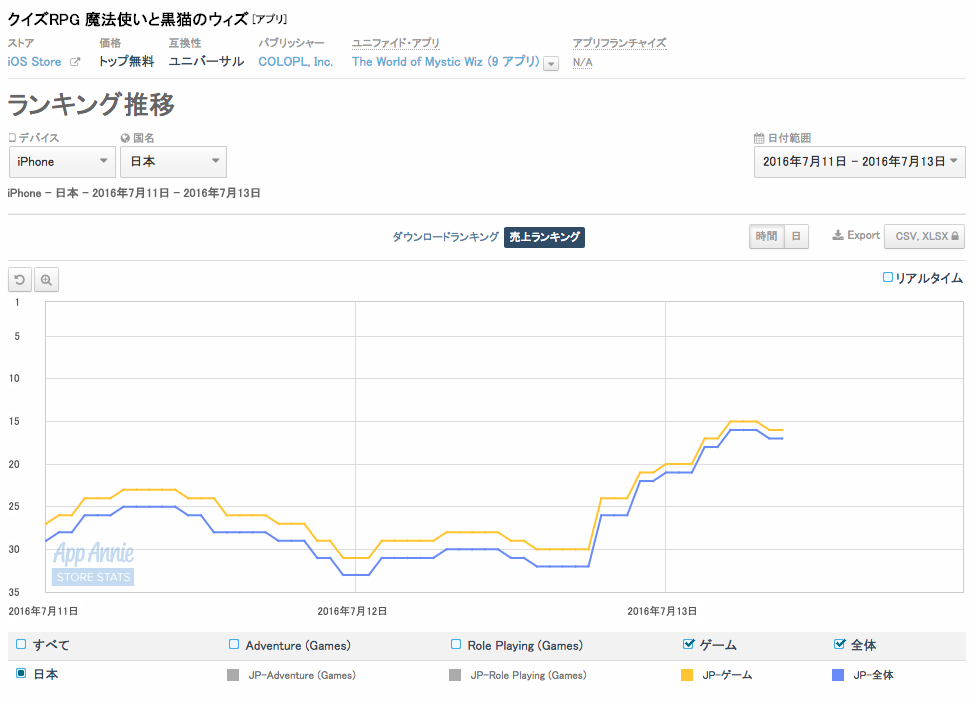 App Storeランキング 7 13 Bleach コラボ中 ログレス が71位 10位に 黒猫のウィズ も エヴァ コラボで16位に上昇 Social Game Info