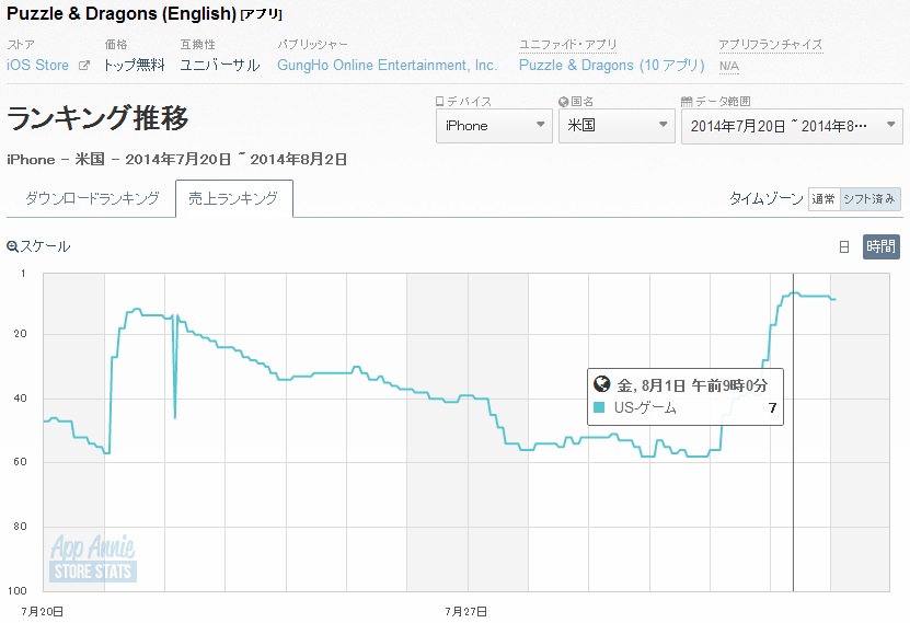 米app Storeランキング 8 2 英語版 パズル ドラゴンズ が売上トップ10入り Line ディズニー ツムツム もじわじわ上昇中 Social Game Info