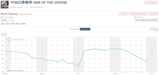 Google Playランキング 11 16 Ffbe幻影戦争 が Ffx コラボ開催で48ランクアップ イベントスカウト 雪降る暁 開催中の アークナイツ はトップ30に復帰 Social Game Info