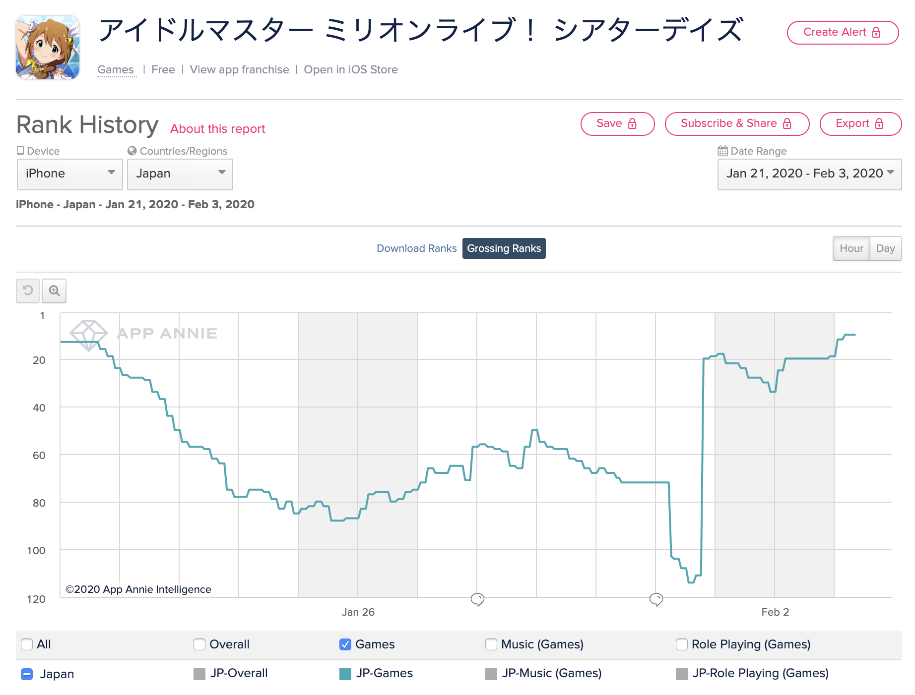 App Storeランキング 2 3 ミリシタ が The Ter Boost スペシャルガシャ で10位 Fgo はコミック発売記念ピックアップでtop30復帰 Social Game Info