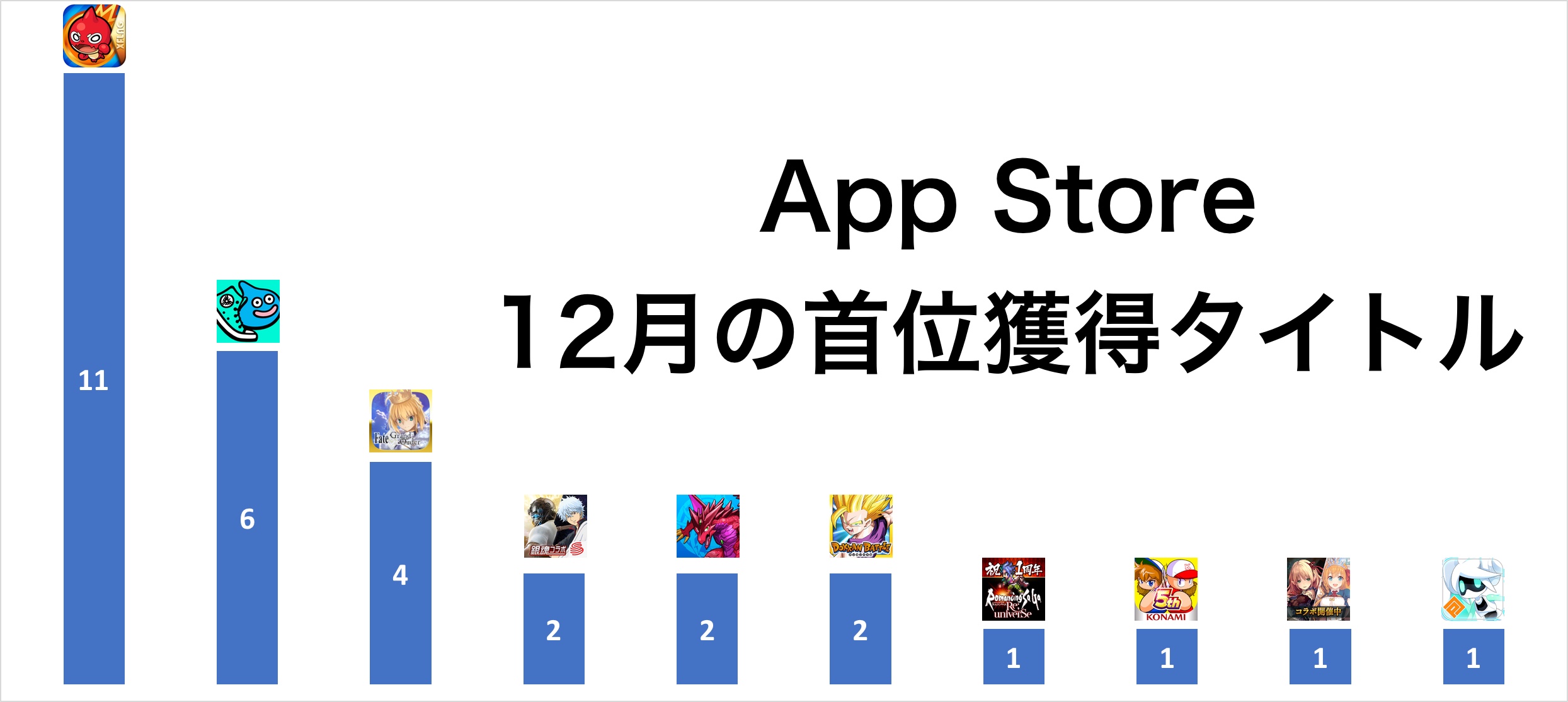 App Storeランキング 12月の首位獲得数は モンスト がtop Dqウォーク が続く シャドバ や ロマサガ もトップに Social Game Info