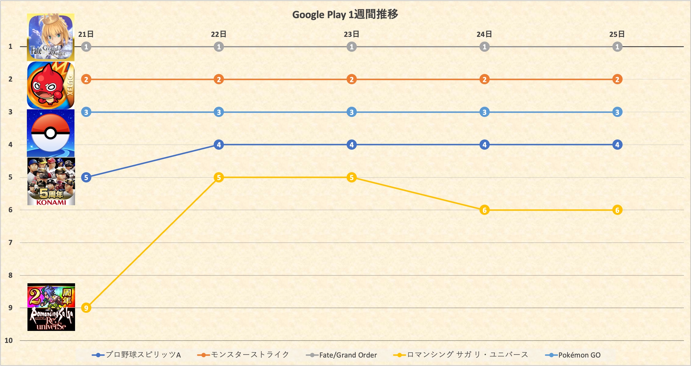 Fgo モンスト ポケgo が不動のワンツースリー 2周年の ロマサガrs がtop3に迫る Google Playランキング1週間を振り返る Social Game Info