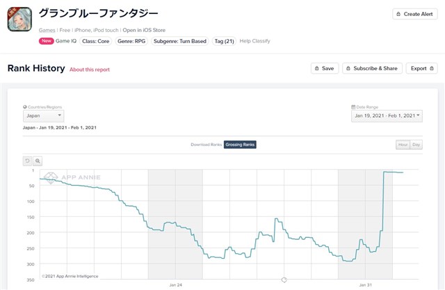 Cygamesの グラブル がapp Store売上ランキングでトップ10に復帰 ネクタル ら新キャラ解放武器が登場のレジェンドフェス開催で Social Game Info