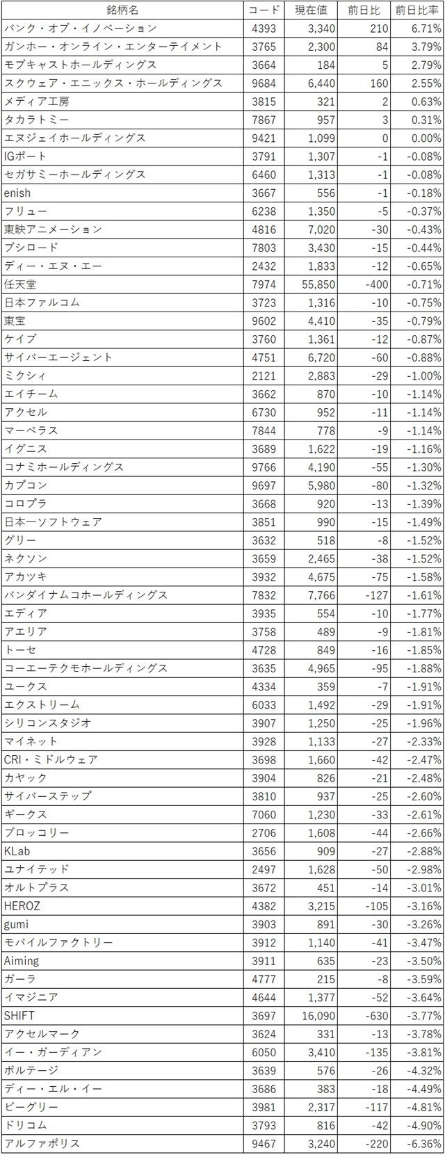 ゲーム株概況 10 22 ミトラスフィア の中国本土配信開始を材料にboiが一時s高 ガンホーは引き続き 鬼滅の刃 コラボに関心 Social Game Info