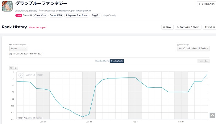 Googleplayランキング 2 18 スターレジェンドガチャセット 開催 グラブル 3周年 プリコネr がトップ10入り Ffbe幻影戦争 は新キャラ登場 Ffi コラボ復刻で16ランクアップ Social Game Info