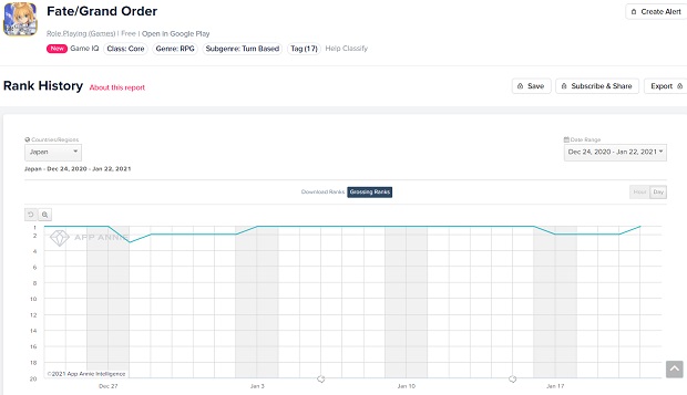 Googleplayランキング 1 22 5 Ssr 平景清 登場の Fgo が首位に返り咲く 特命調査 慶応甲府 開始の 刀剣乱舞 は22ランクアップでトップ30に復帰 Social Game Info