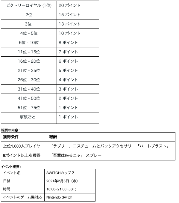 Epic Games フォートナイト で Switch カップ２ を2月3日より開催 上位1000には ラブリー コスチュームを配布 Social Game Info