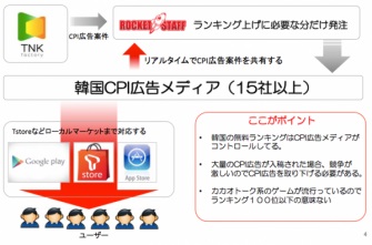 ロケットスタッフ ゲームアプリの韓国プロモーションパッケージを提供開始 韓国メーカーと同じ手法でプロモーションを実施 App Store10位以内を保証 Social Game Info