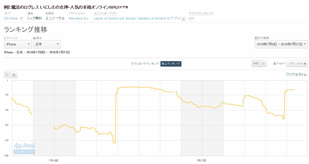 App Storeランキング 7 21 ログレス が 武神祭ガチャ 販売で13位に急浮上 三賢者と超賢者 支援フェス開催の チェンクロ も21位に Social Game Info