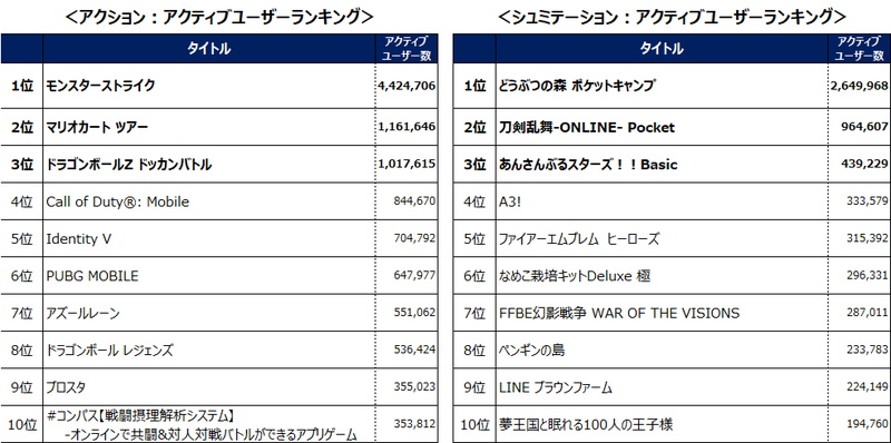 4 9月のゲームアプリアクティブユーザー数ランキング Line ディズニーツムツム が1位 ポケモンgo モンスト パズドラ が続く Social Game Info