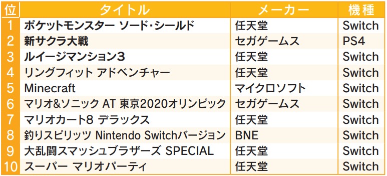 ポケモンソード シールド が12月のゲオゲームソフト売上ランキングで首位 ハードは Nintendo Switch が人気に Social Game Info