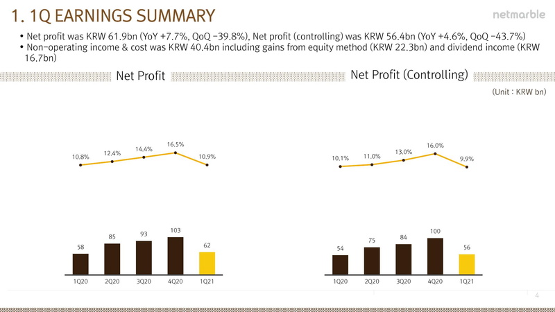 Netmarble 21年1 3月の決算は売上高7 0 増の543億円 営業利益165 7 増の52億円と大幅増益 セブンナイツ2 が売上ランキングで上位キープ Social Game Info