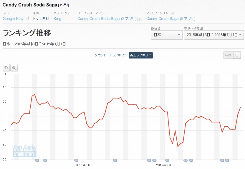 Google Playランキング 7 1 キャンディークラッシュソーダ が29位 24位に上昇 ぼくとドラゴン は自己最高位の29位に Social Game Info