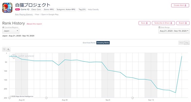 Google Playランキング 9 19 茶熊イベント開催の 白猫pj が223位 位に急上昇 Ur艦船 信濃 登場の アズールレーン はトップ30復帰 Social Game Info