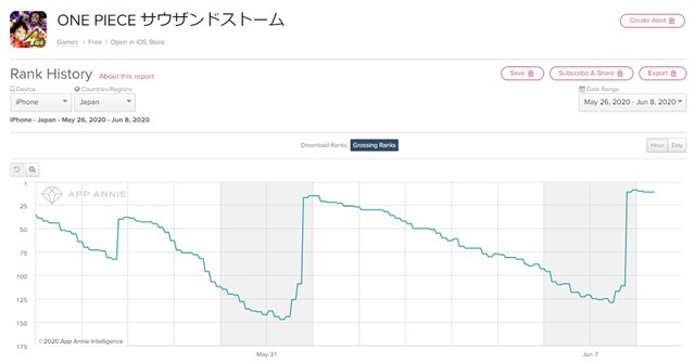 App Storeランキング 6 8 キャラ獲得イベントとイベントガシャ開催で サウスト が11位に Fallout Shelter Online がトップ30入り Social Game Info